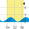 Oak Bluffs tide chart for Saturday, May 4, 2024