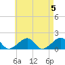 Oak Bluffs tide chart for Sunday, May 5, 2024