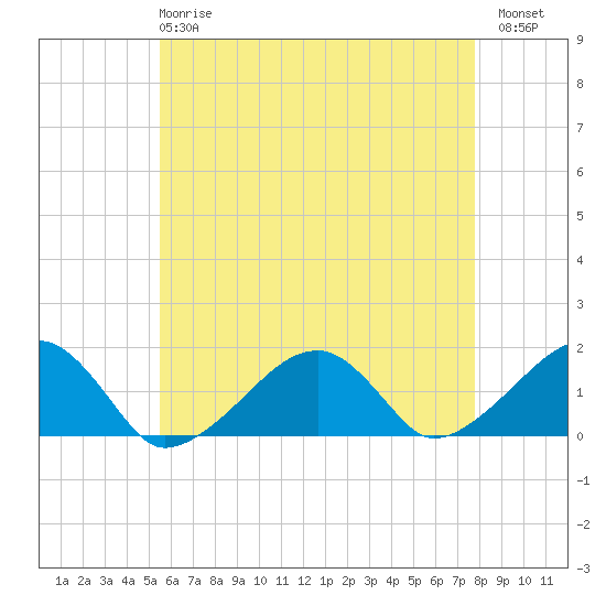Oak Bluffs tide chart for Wednesday, May 8, 2024