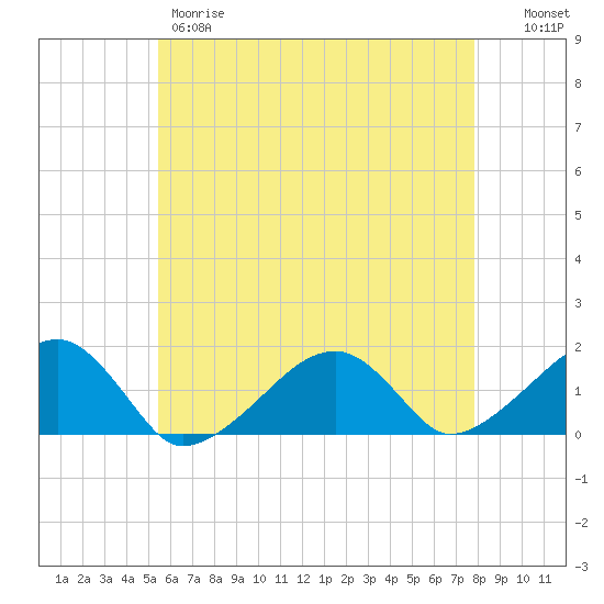 Oak Bluffs tide chart for Thursday, May 9, 2024