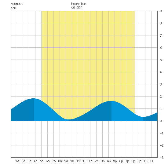Oak Bluffs tide chart for Tuesday, June 11, 2024