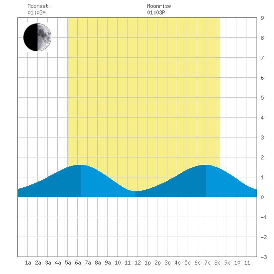 Oak Bluffs tide chart for Friday, June 14, 2024