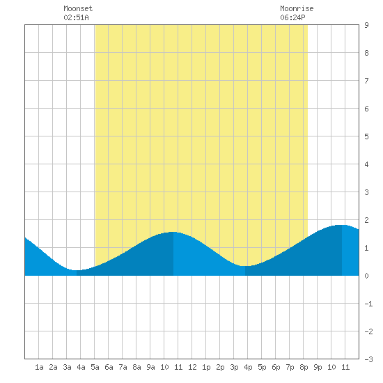 Oak Bluffs tide chart for Wednesday, June 19, 2024