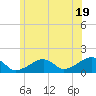 Oak Bluffs tide chart for Wednesday, June 19, 2024