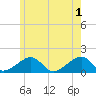 Oak Bluffs tide chart for Saturday, June 1, 2024