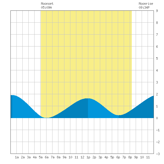 Oak Bluffs tide chart for Saturday, June 22, 2024