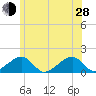 Oak Bluffs tide chart for Friday, June 28, 2024