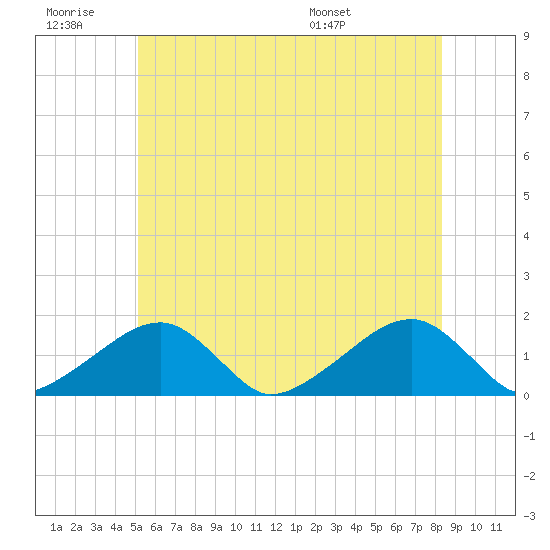 Oak Bluffs tide chart for Saturday, June 29, 2024