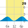 Oak Bluffs tide chart for Saturday, June 29, 2024