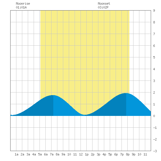 Oak Bluffs tide chart for Sunday, June 30, 2024