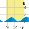 Oak Bluffs tide chart for Monday, June 3, 2024