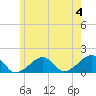 Oak Bluffs tide chart for Tuesday, June 4, 2024