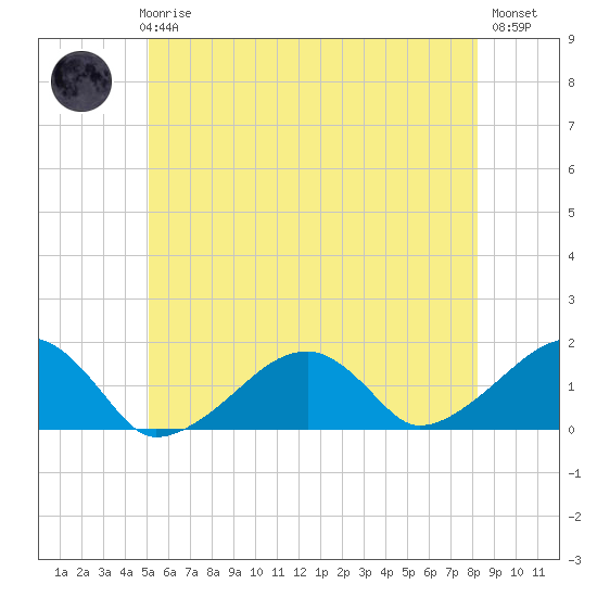 Oak Bluffs tide chart for Thursday, June 6, 2024
