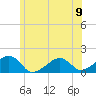 Oak Bluffs tide chart for Sunday, June 9, 2024