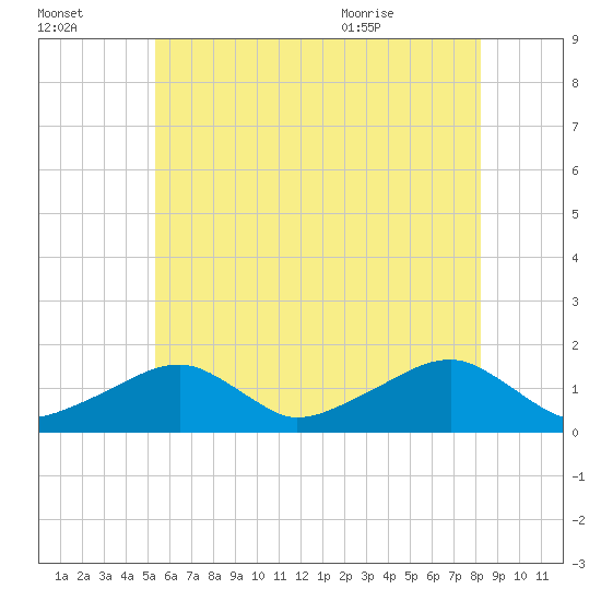 Oak Bluffs tide chart for Sunday, July 14, 2024
