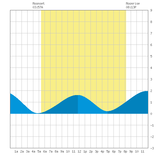 Oak Bluffs tide chart for Saturday, July 20, 2024