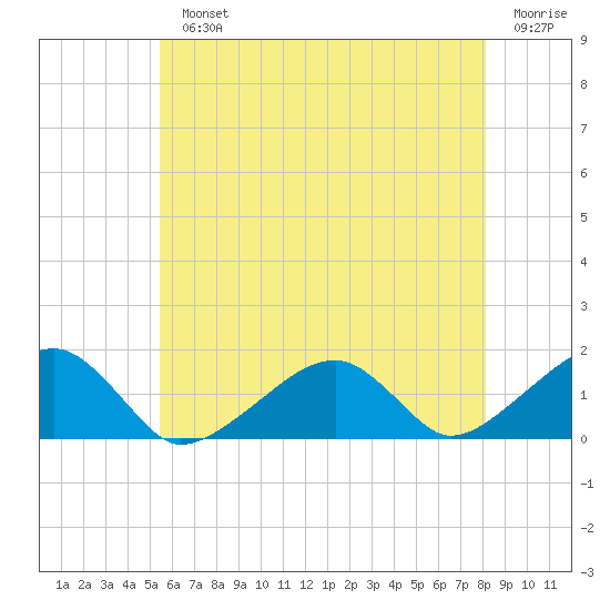 Oak Bluffs tide chart for Monday, July 22, 2024