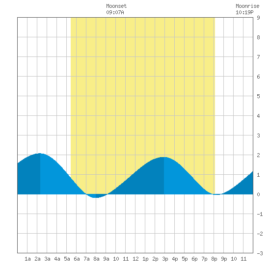 Oak Bluffs tide chart for Wednesday, July 24, 2024