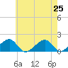 Oak Bluffs tide chart for Thursday, July 25, 2024