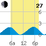 Oak Bluffs tide chart for Saturday, July 27, 2024