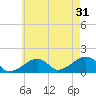 Oak Bluffs tide chart for Wednesday, July 31, 2024
