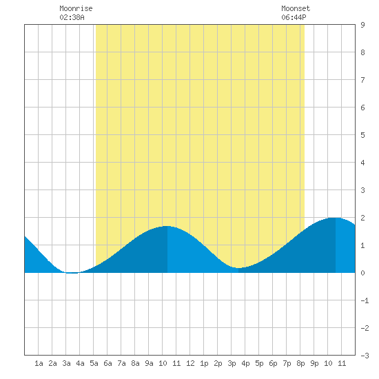 Oak Bluffs tide chart for Wednesday, July 3, 2024