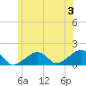 Oak Bluffs tide chart for Wednesday, July 3, 2024