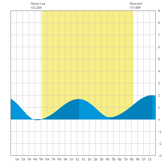 Oak Bluffs tide chart for Thursday, July 4, 2024
