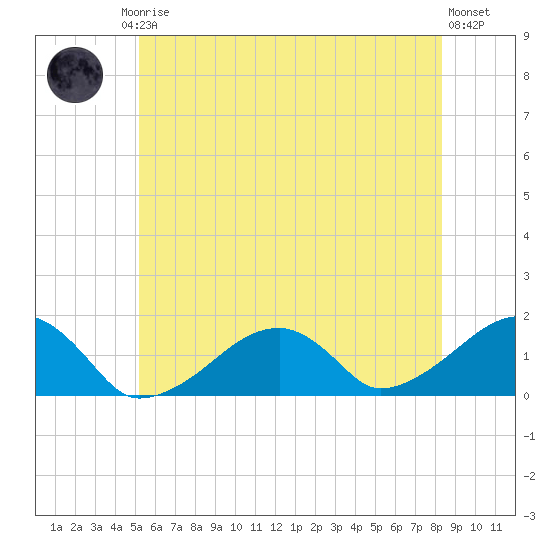 Oak Bluffs tide chart for Friday, July 5, 2024