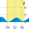 Oak Bluffs tide chart for Sunday, July 7, 2024