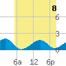 Oak Bluffs tide chart for Monday, July 8, 2024