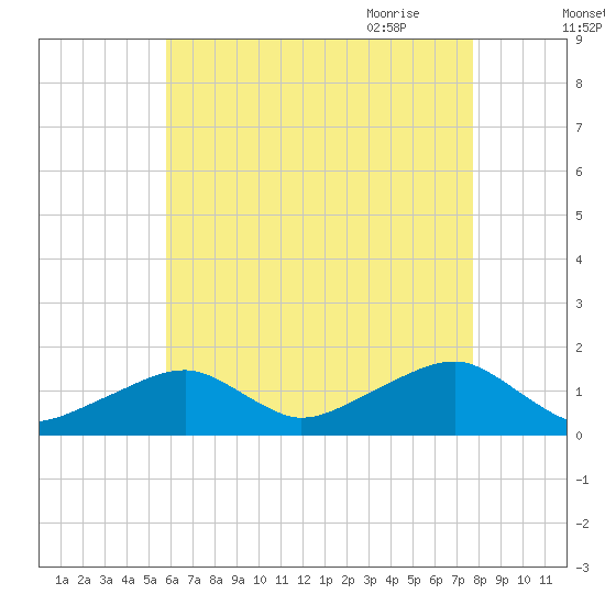 Oak Bluffs tide chart for Tuesday, August 13, 2024