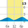 Oak Bluffs tide chart for Tuesday, August 13, 2024