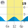 Oak Bluffs tide chart for Monday, August 19, 2024