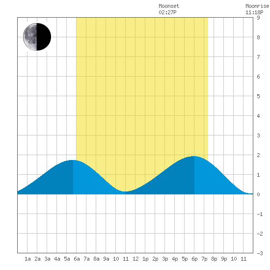 Oak Bluffs tide chart for Monday, August 26, 2024