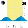Oak Bluffs tide chart for Monday, August 26, 2024