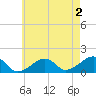 Oak Bluffs tide chart for Friday, August 2, 2024