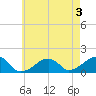 Oak Bluffs tide chart for Saturday, August 3, 2024