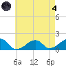 Oak Bluffs tide chart for Sunday, August 4, 2024