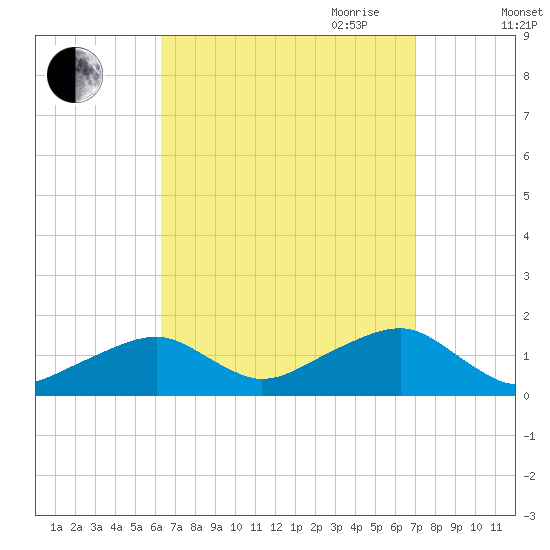 Oak Bluffs tide chart for Wednesday, September 11, 2024