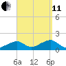 Oak Bluffs tide chart for Wednesday, September 11, 2024