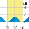 Oak Bluffs tide chart for Wednesday, September 18, 2024