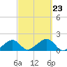 Oak Bluffs tide chart for Monday, September 23, 2024