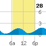 Oak Bluffs tide chart for Saturday, September 28, 2024