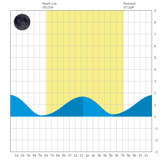 Oak Bluffs tide chart for Monday, September 2, 2024