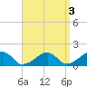 Oak Bluffs tide chart for Tuesday, September 3, 2024