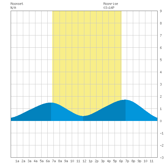 Oak Bluffs tide chart for Friday, October 11, 2024