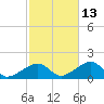 Oak Bluffs tide chart for Sunday, October 13, 2024