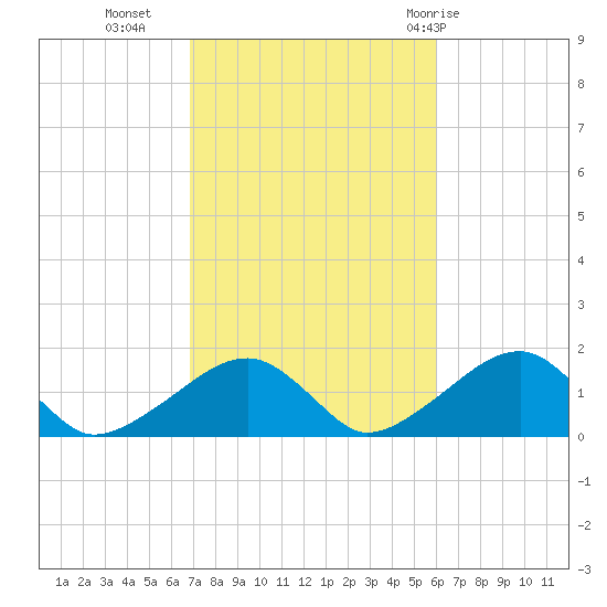 Oak Bluffs tide chart for Monday, October 14, 2024