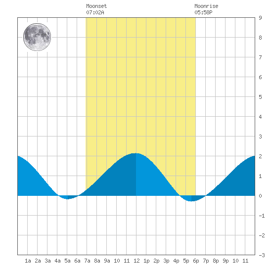 Oak Bluffs tide chart for Thursday, October 17, 2024